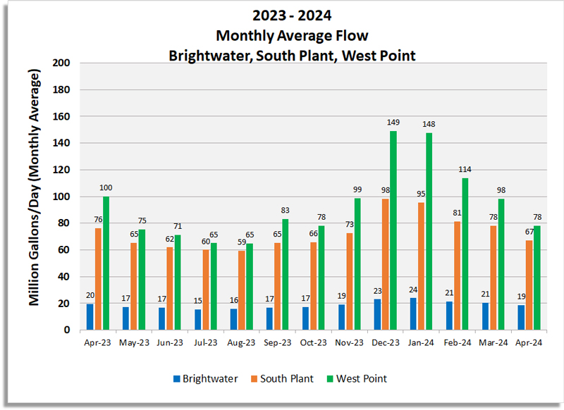 Graph of Monthly Average Flow (MGD) for Brightwater, South Plant and West Point Plants. 