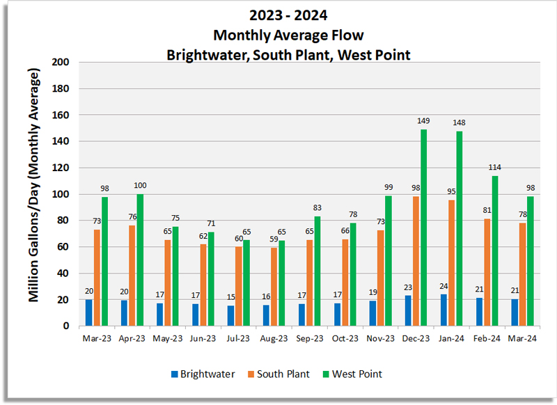 Graph of Monthly Average Flow (MGD) for Brightwater, South Plant and West Point Plants. 
