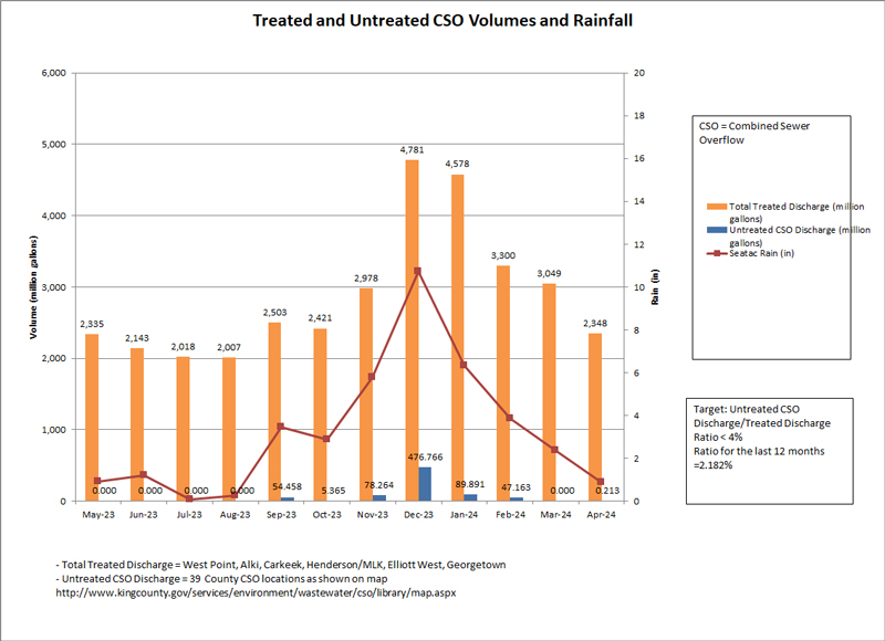 Graph of Treated and Untreated CSO Volumes and Rainfall. 