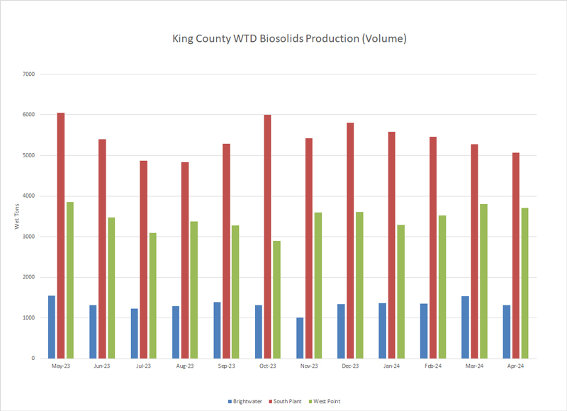 Graph of Biosolids Production (volume in wet tons) for Brightwater, South Plant and West Point. 