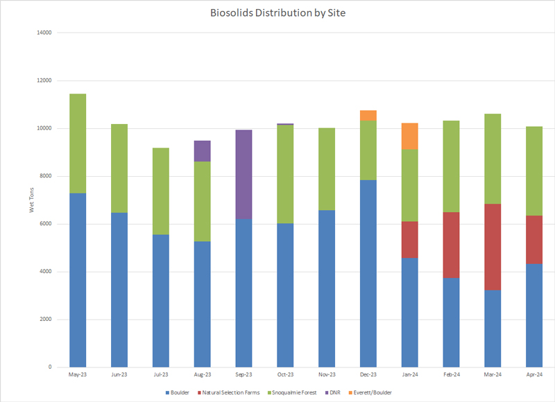 Graph of Distribution by Site (volume in wet tons) for Boulder, Natural Selection Farms, Snoqualmie Forest, DNR and Lincoln County. 