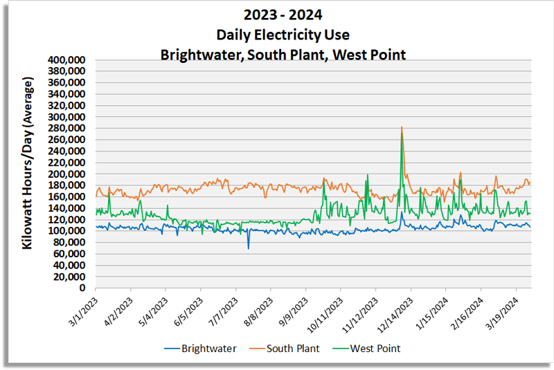 Graph of Daily Electricity Use (Kilowatt hours/day) for Brightwater, South Plant and West Point. 