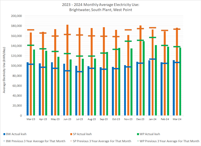 Graph of Monthly Average Electricity Use (with Previous 3-yr Average for that month) for Brightwater, South Plant and West Point. 