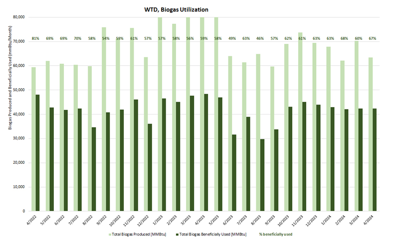 Graph of WTD Biogas Utilization - Biogas produced and beneficially used (mmBtu/month). 