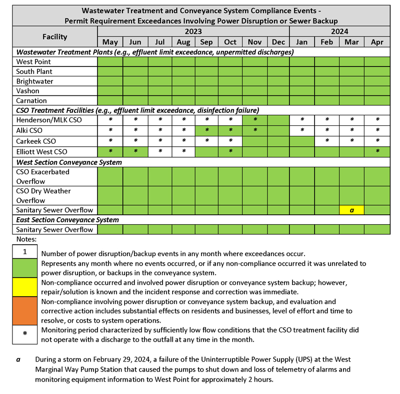 Table of Wastewater Treatment and Conveyance System Compliance Events - permit requirement exceedances involving power disruption or sewer backup. 
