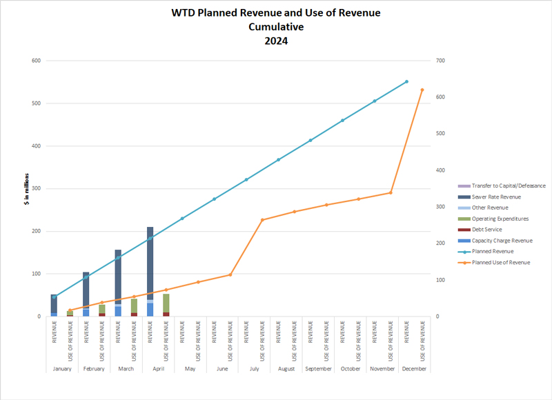 Graph of WTD Planned Revenue and Use of Revenue Cumulative. 