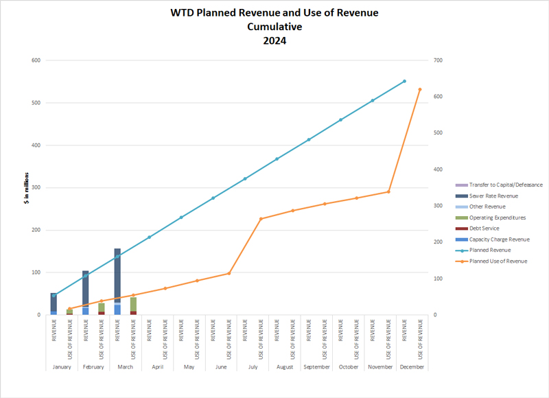 Graph of WTD Planned Revenue and Use of Revenue Cumulative. 