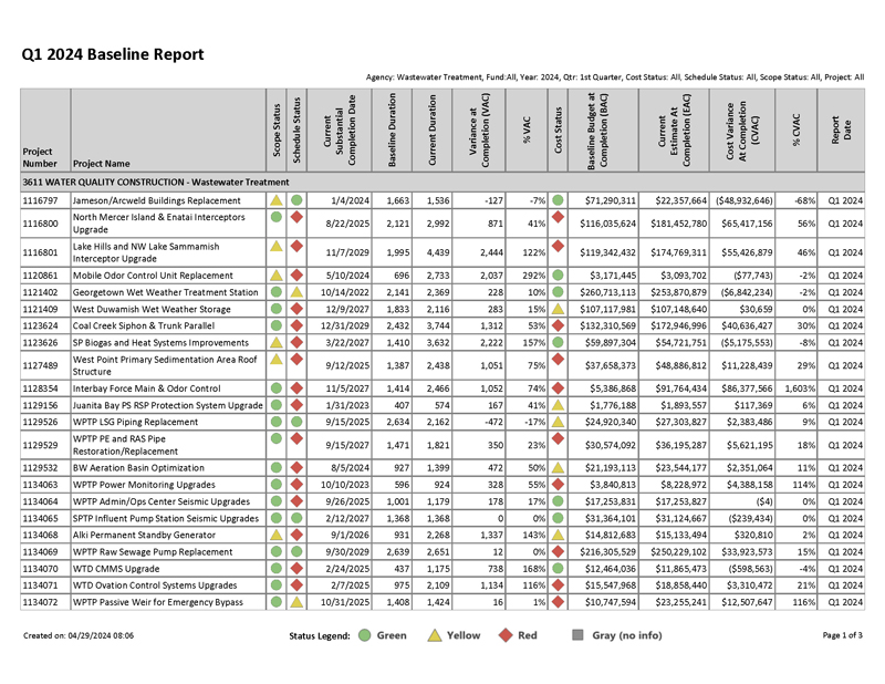 Table of budget and schedule performance of projects with greater than one million dollars expected costs.