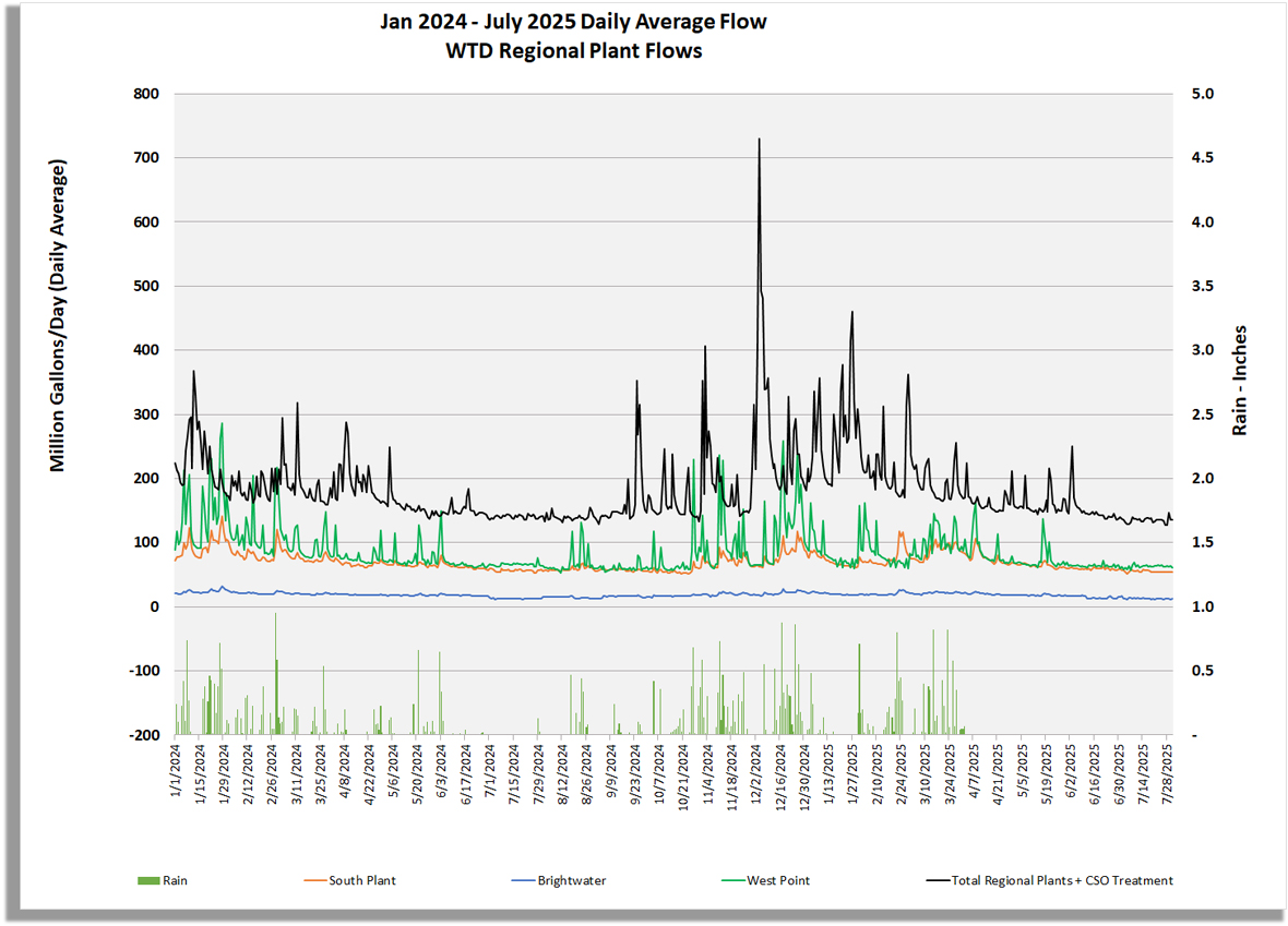 Graph of regional plant flows (million gallons/day) for South Plant, Brightwater, West Point, Total Regional Plant Flow including CSO treatment flow, and rain (inches/day)