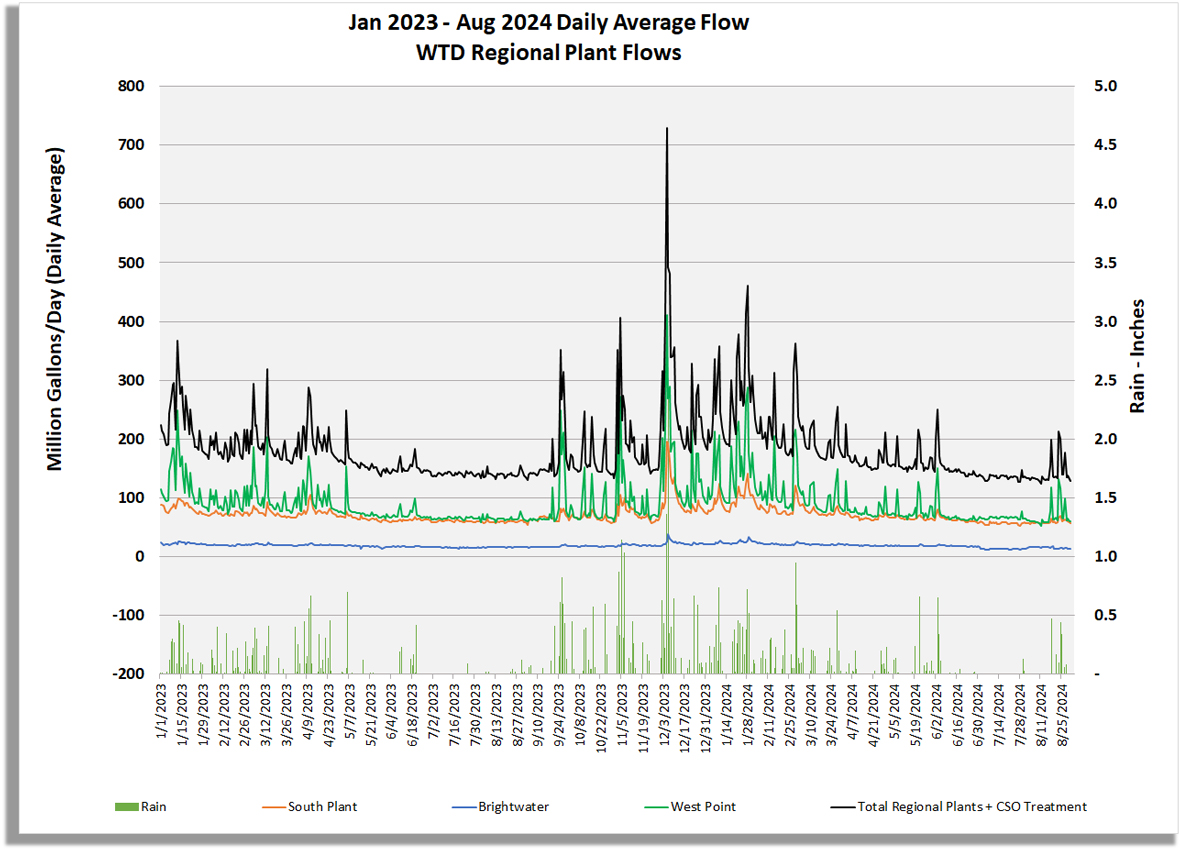 Graph of regional plant flows (million gallons/day) for South Plant, Brightwater, West Point, Total Regional Plant Flow including CSO treatment flow, and rain (inches/day)