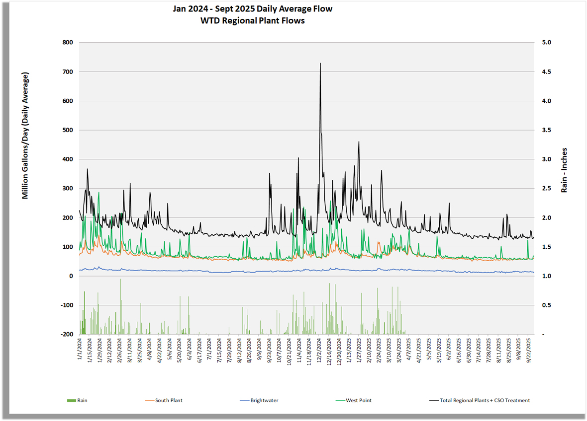 Graph of regional plant flows (million gallons/day) for South Plant, Brightwater, West Point, Total Regional Plant Flow including CSO treatment flow, and rain (inches/day)