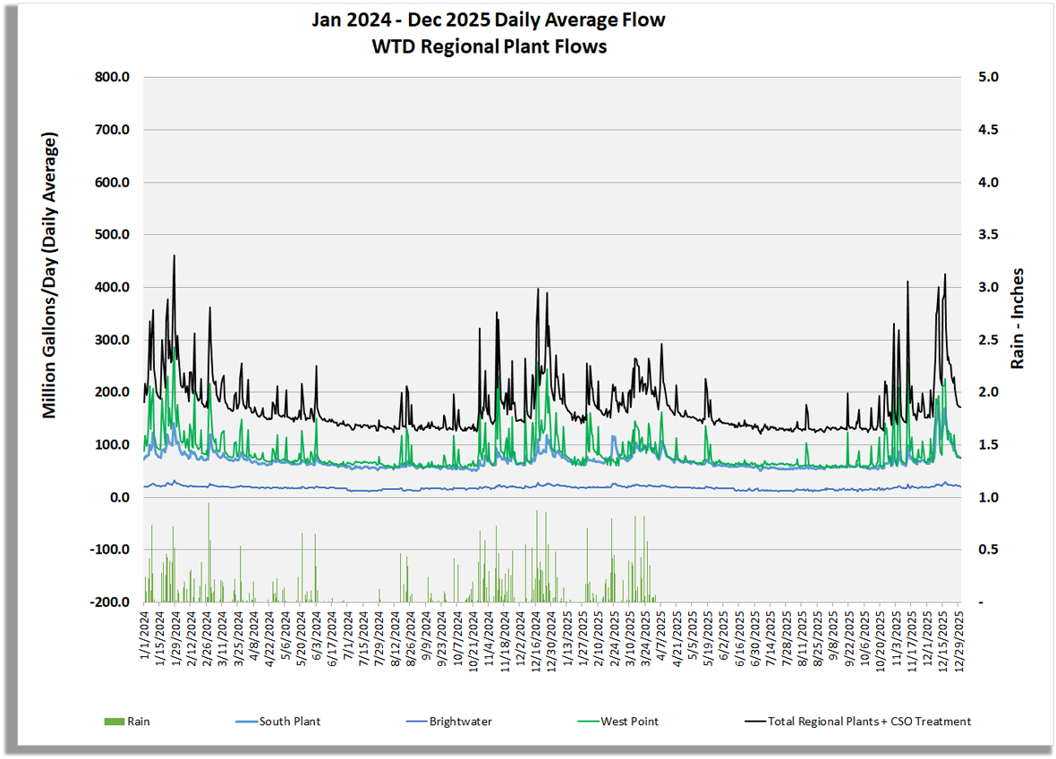Graph of regional plant flows (million gallons/day) for South Plant, Brightwater, West Point, Total Regional Plant Flow including CSO treatment flow, and rain (inches/day)