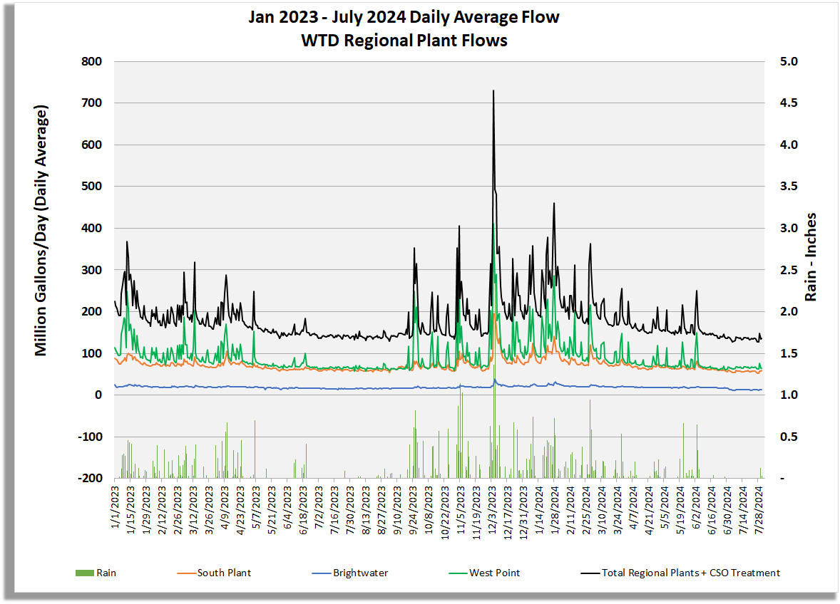 Graph of regional plant flows (million gallons/day) for South Plant, Brightwater, West Point, Total Regional Plant Flow including CSO treatment flow, and rain (inches/day)