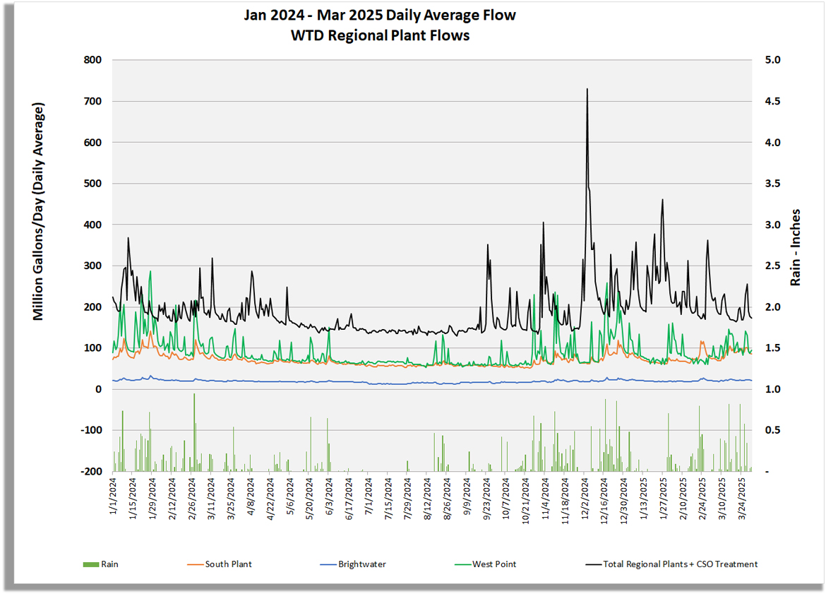 Graph of regional plant flows (million gallons/day) for South Plant, Brightwater, West Point, Total Regional Plant Flow including CSO treatment flow, and rain (inches/day)