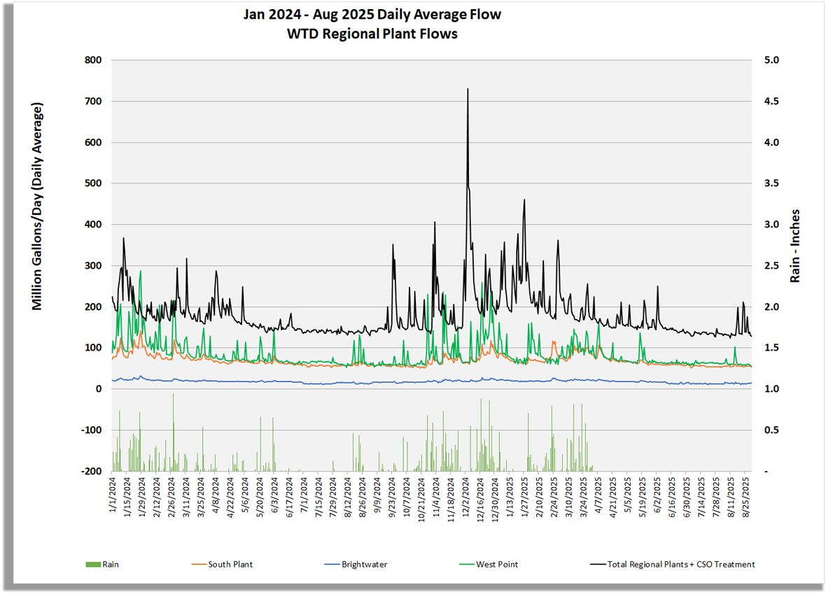 Graph of regional plant flows (million gallons/day) for South Plant, Brightwater, West Point, Total Regional Plant Flow including CSO treatment flow, and rain (inches/day)