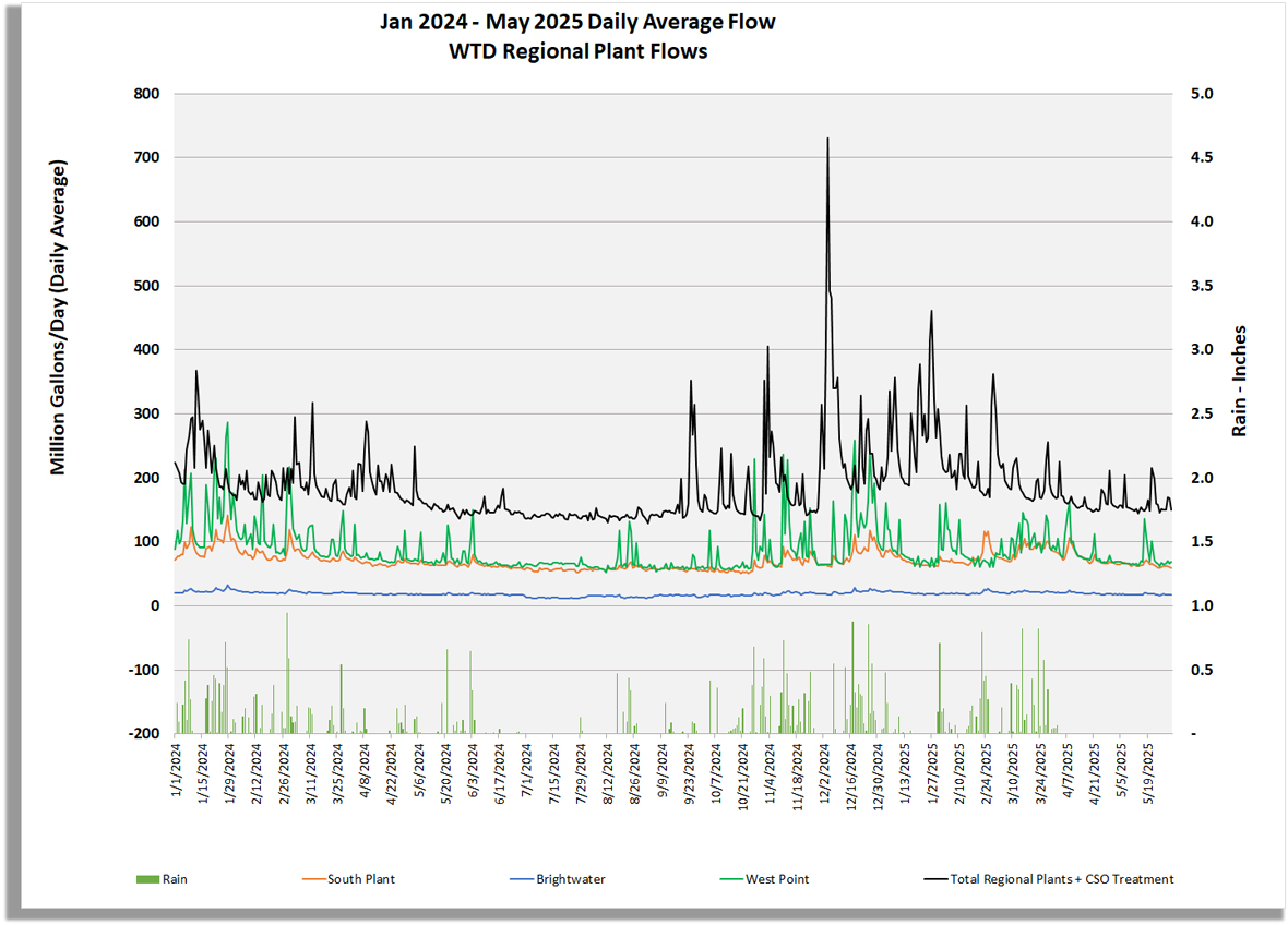 Graph of regional plant flows (million gallons/day) for South Plant, Brightwater, West Point, Total Regional Plant Flow including CSO treatment flow, and rain (inches/day)