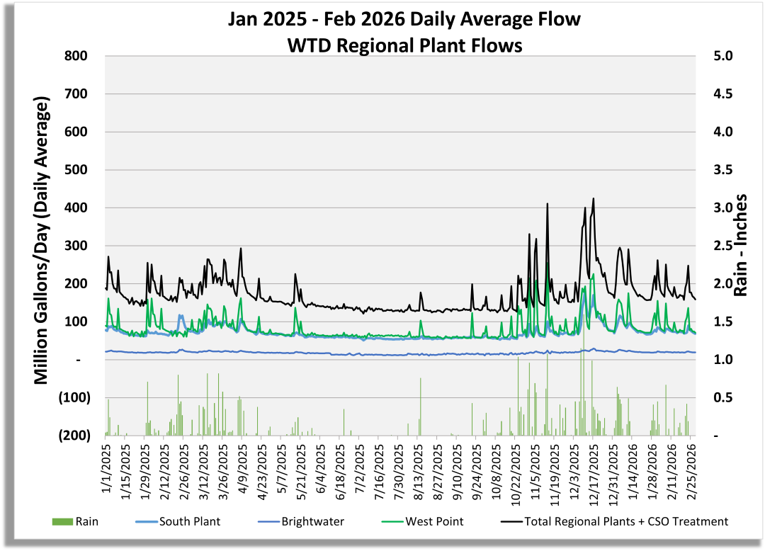 Graph of regional plant flows (million gallons/day) for South Plant, Brightwater, West Point, Total Regional Plant Flow including CSO treatment flow, and rain (inches/day)