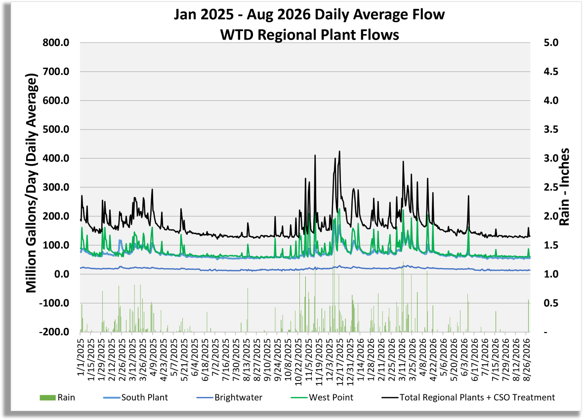 Graph of regional plant flows (million gallons/day) for South Plant, Brightwater, West Point, Total Regional Plant Flow including CSO treatment flow, and rain (inches/day)