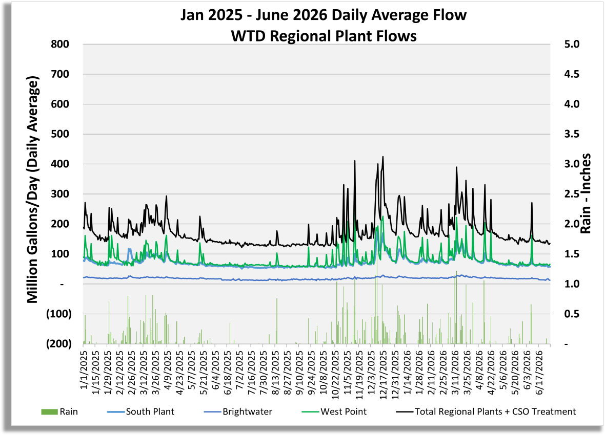 Graph of regional plant flows (million gallons/day) for South Plant, Brightwater, West Point, Total Regional Plant Flow including CSO treatment flow, and rain (inches/day)