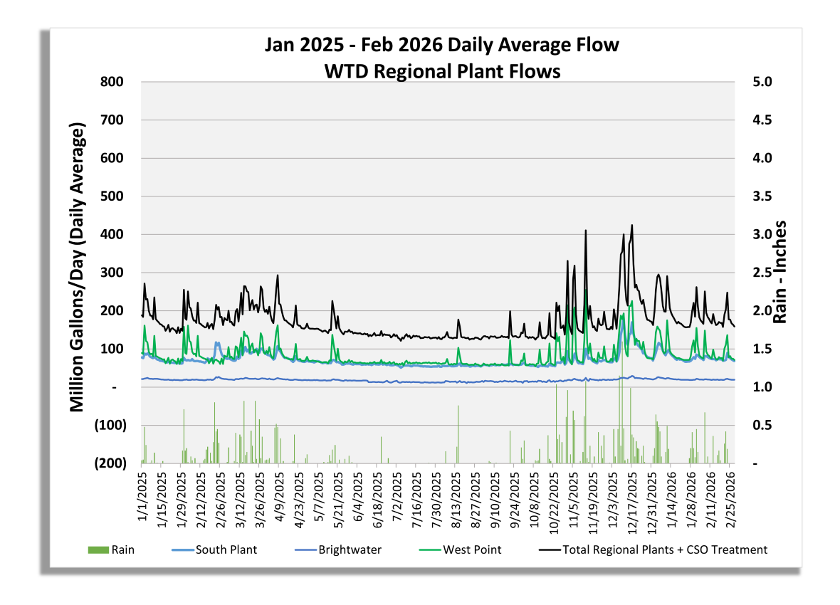 Graph of regional plant flows (million gallons/day) for South Plant, Brightwater, West Point, Total Regional Plant Flow including CSO treatment flow, and rain (inches/day)
