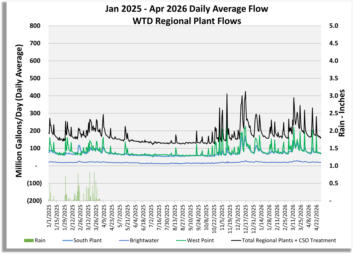 Graph of regional plant flows (million gallons/day) for South Plant, Brightwater, West Point, Total Regional Plant Flow including CSO treatment flow, and rain (inches/day)