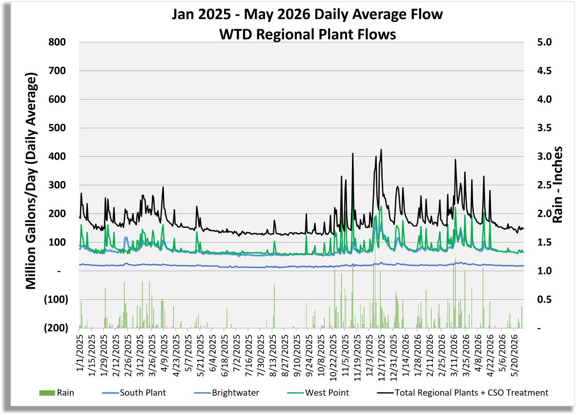 Graph of regional plant flows (million gallons/day) for South Plant, Brightwater, West Point, Total Regional Plant Flow including CSO treatment flow, and rain (inches/day)