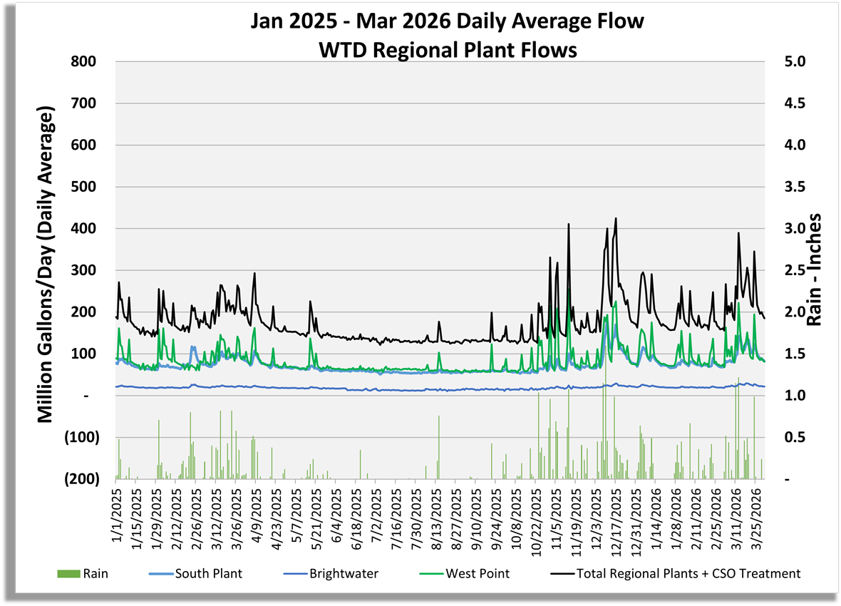 Graph of regional plant flows (million gallons/day) for South Plant, Brightwater, West Point, Total Regional Plant Flow including CSO treatment flow, and rain (inches/day)