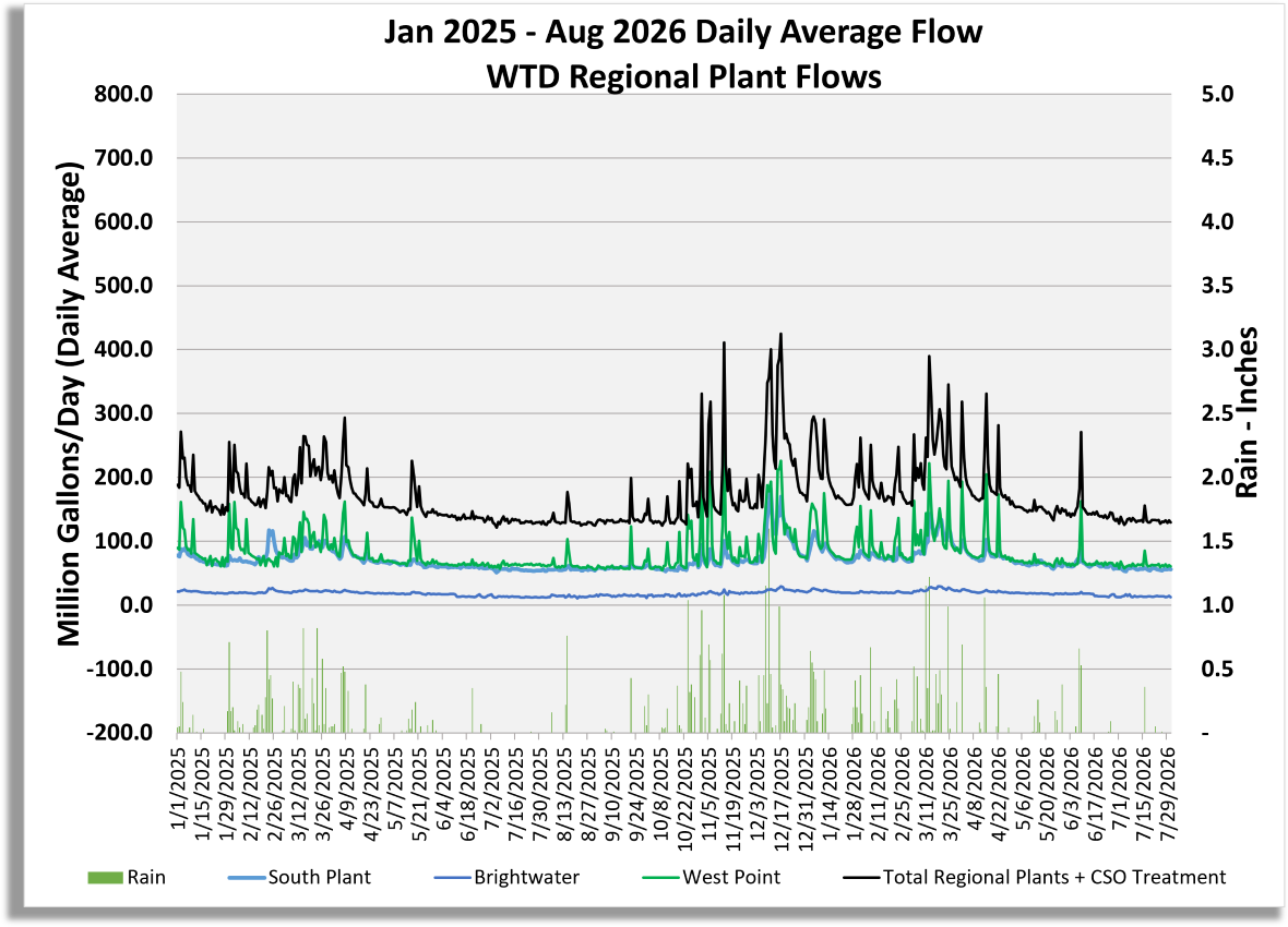 Graph of regional plant flows (million gallons/day) for South Plant, Brightwater, West Point, Total Regional Plant Flow including CSO treatment flow, and rain (inches/day)