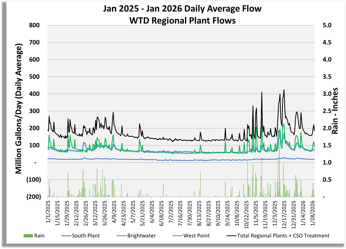 Graph of regional plant flows (million gallons/day) for South Plant, Brightwater, West Point, Total Regional Plant Flow including CSO treatment flow, and rain (inches/day)