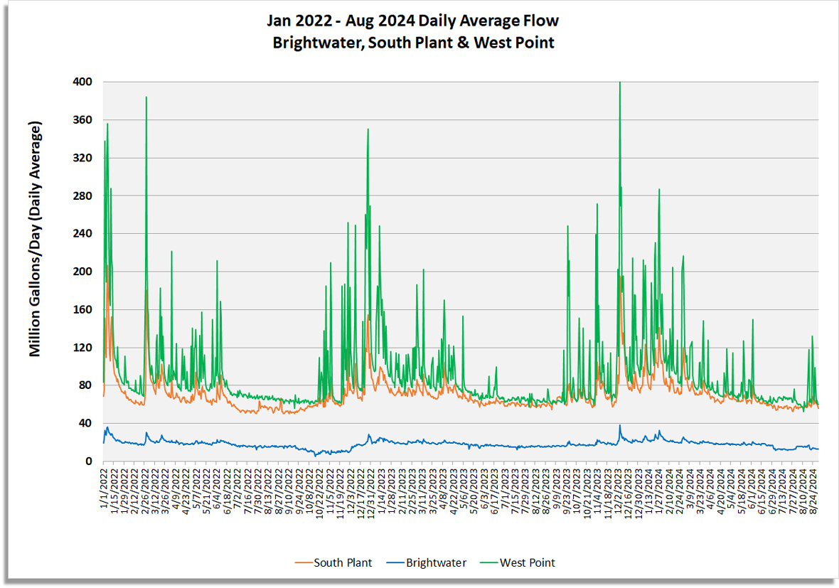 Daily average flow (million gallons/day) for South Plant, Brightwater and West Point