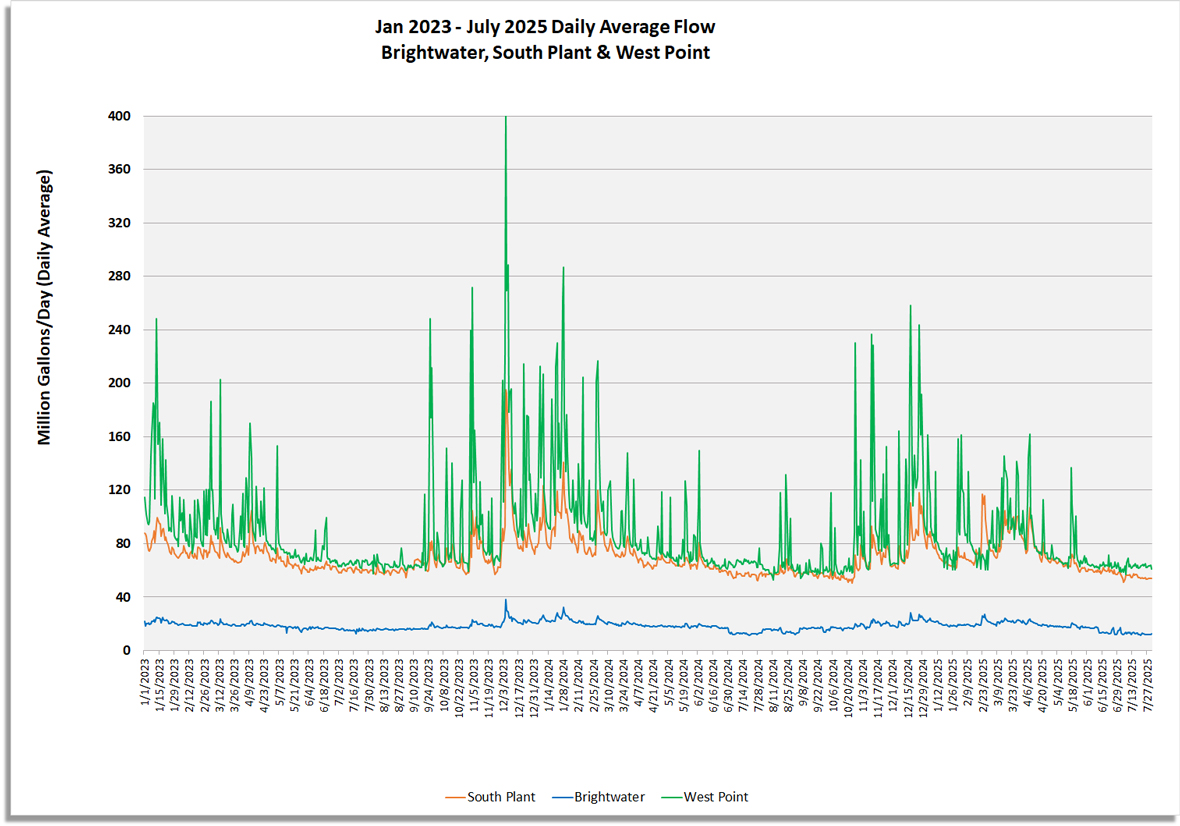 Daily average flow (million gallons/day) for South Plant, Brightwater and West Point