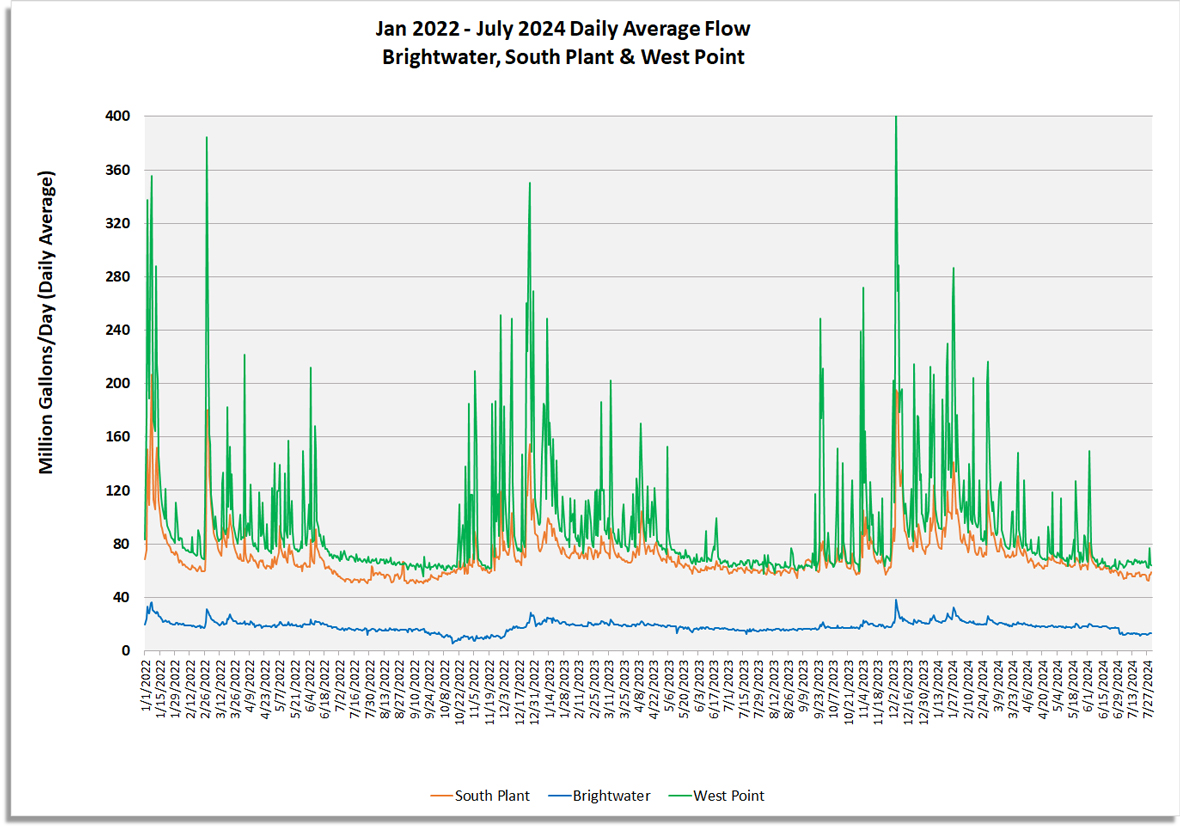 Daily average flow (million gallons/day) for South Plant, Brightwater and West Point