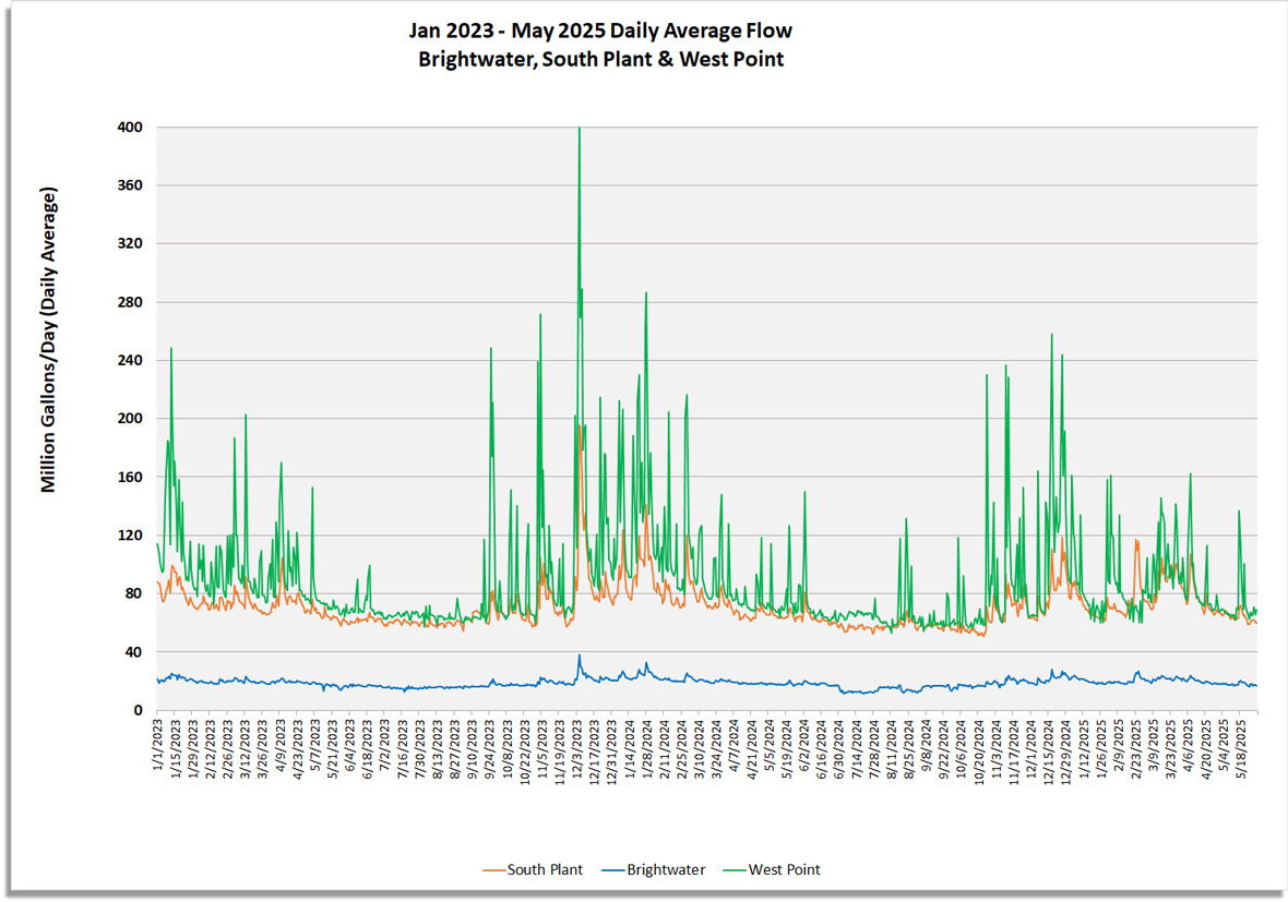 Daily average flow (million gallons/day) for South Plant, Brightwater and West Point