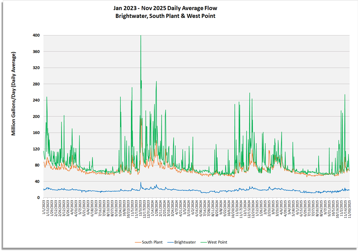 Daily average flow (million gallons/day) for South Plant, Brightwater and West Point