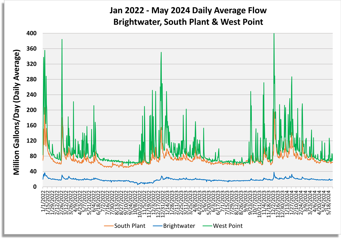 Daily average flow (million gallons/day) for South Plant, Brightwater and West Point