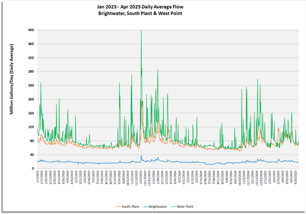 Daily average flow (million gallons/day) for South Plant, Brightwater and West Point