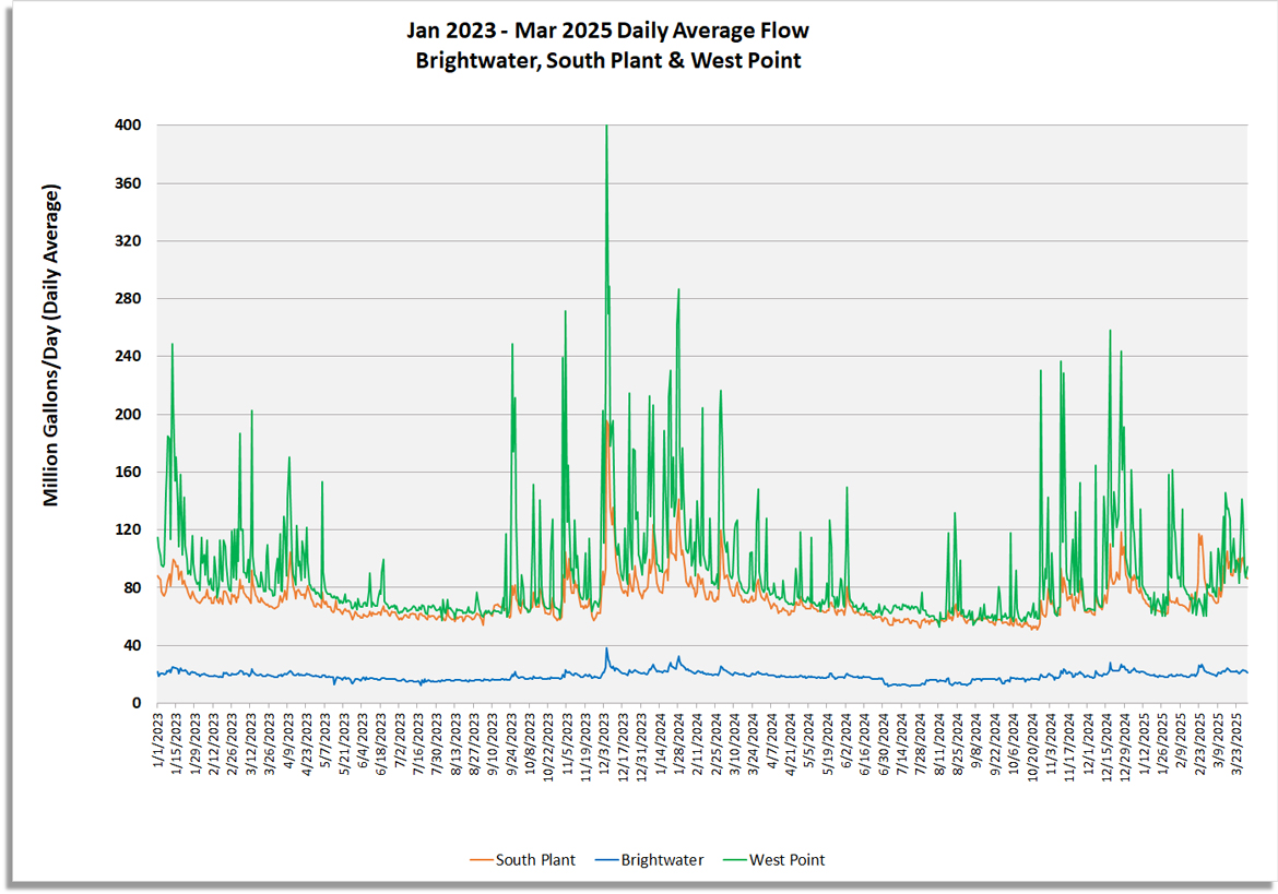 Daily average flow (million gallons/day) for South Plant, Brightwater and West Point
