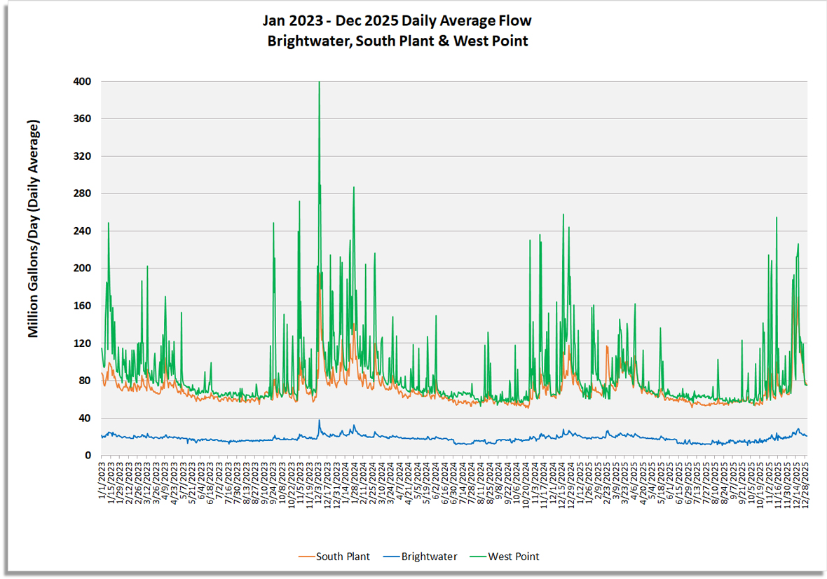 Daily average flow (million gallons/day) for South Plant, Brightwater and West Point
