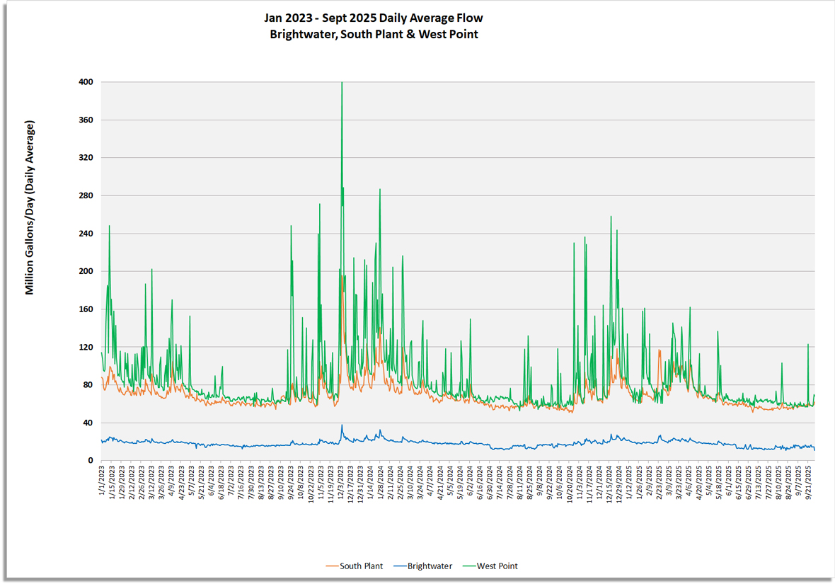 Daily average flow (million gallons/day) for South Plant, Brightwater and West Point