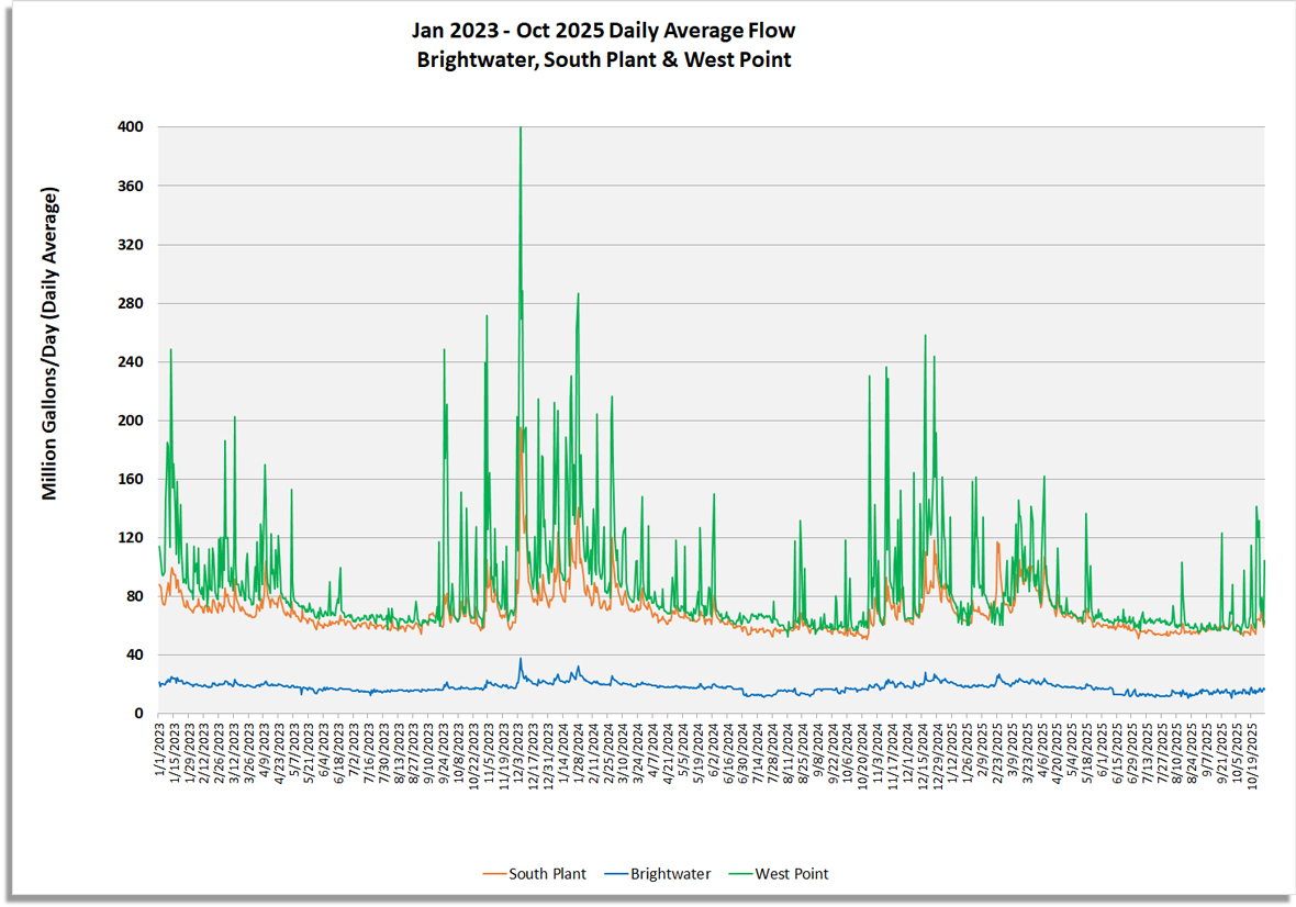 Daily average flow (million gallons/day) for South Plant, Brightwater and West Point