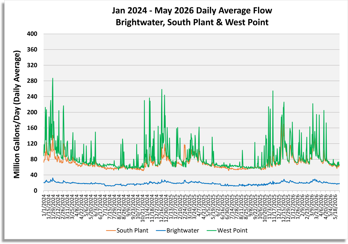 Daily average flow (million gallons/day) for South Plant, Brightwater and West Point