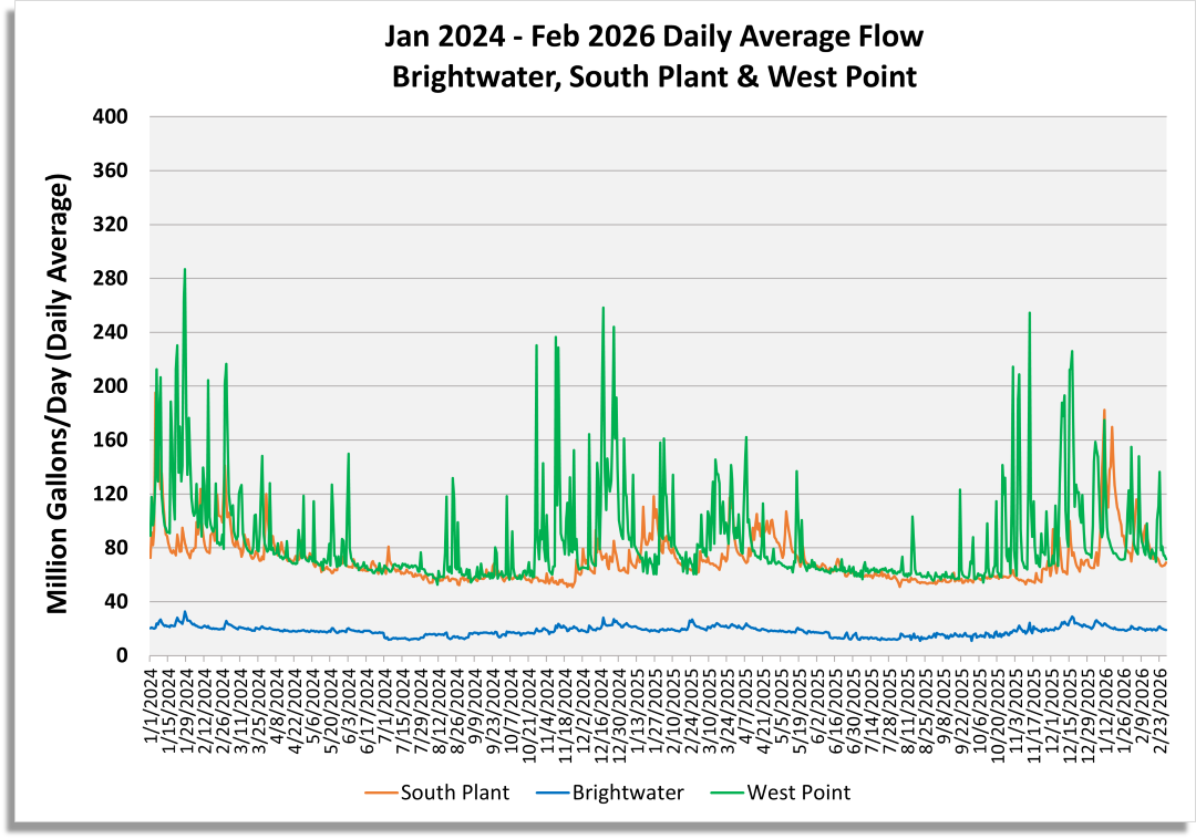 Daily average flow (million gallons/day) for South Plant, Brightwater and West Point