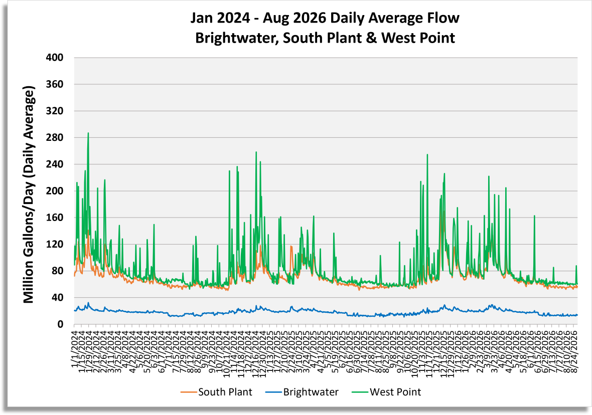 Daily average flow (million gallons/day) for South Plant, Brightwater and West Point