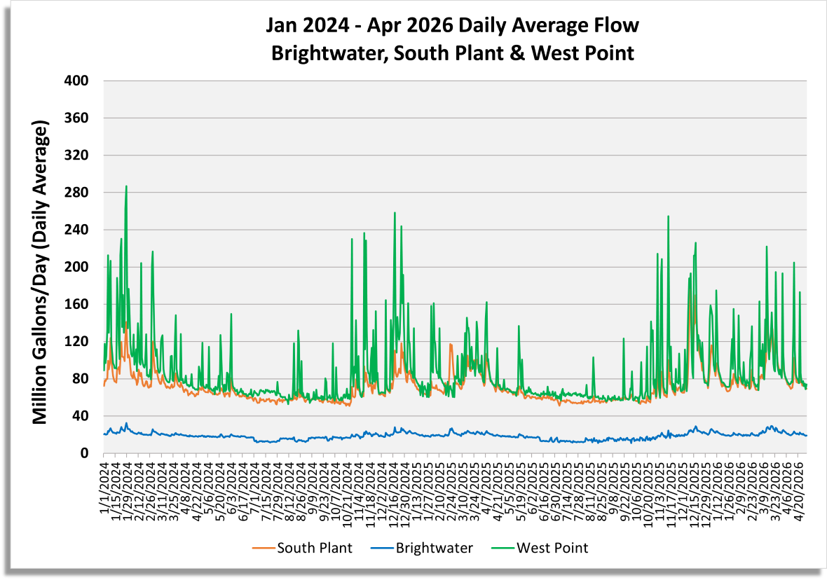 Daily average flow (million gallons/day) for South Plant, Brightwater and West Point