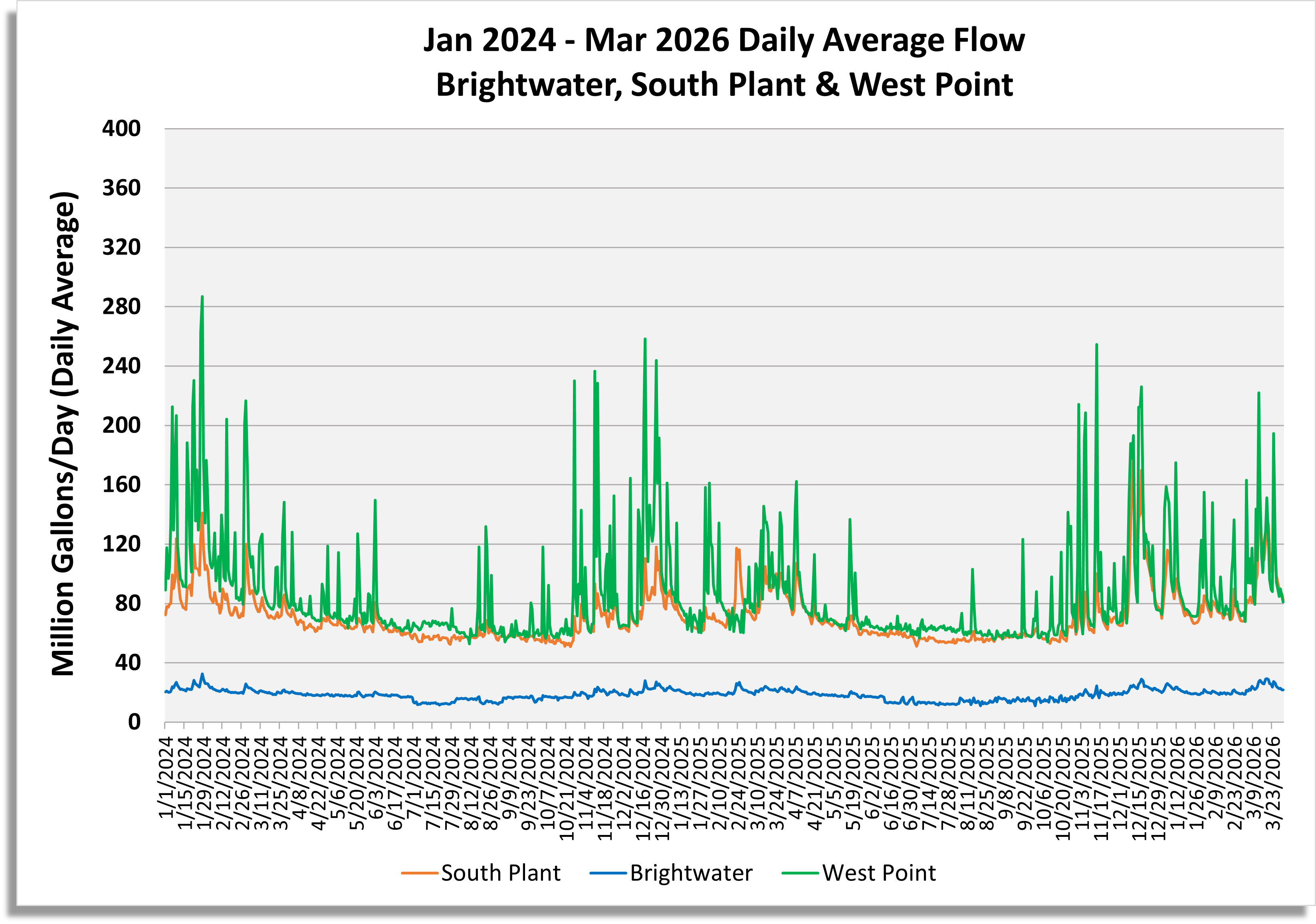 Daily average flow (million gallons/day) for South Plant, Brightwater and West Point
