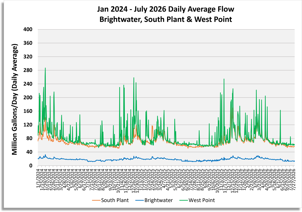 Daily average flow (million gallons/day) for South Plant, Brightwater and West Point