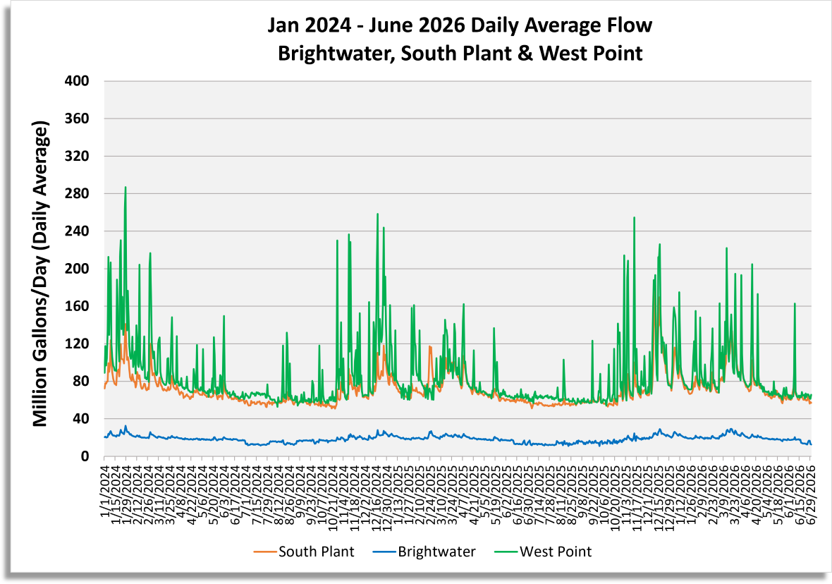 Daily average flow (million gallons/day) for South Plant, Brightwater and West Point