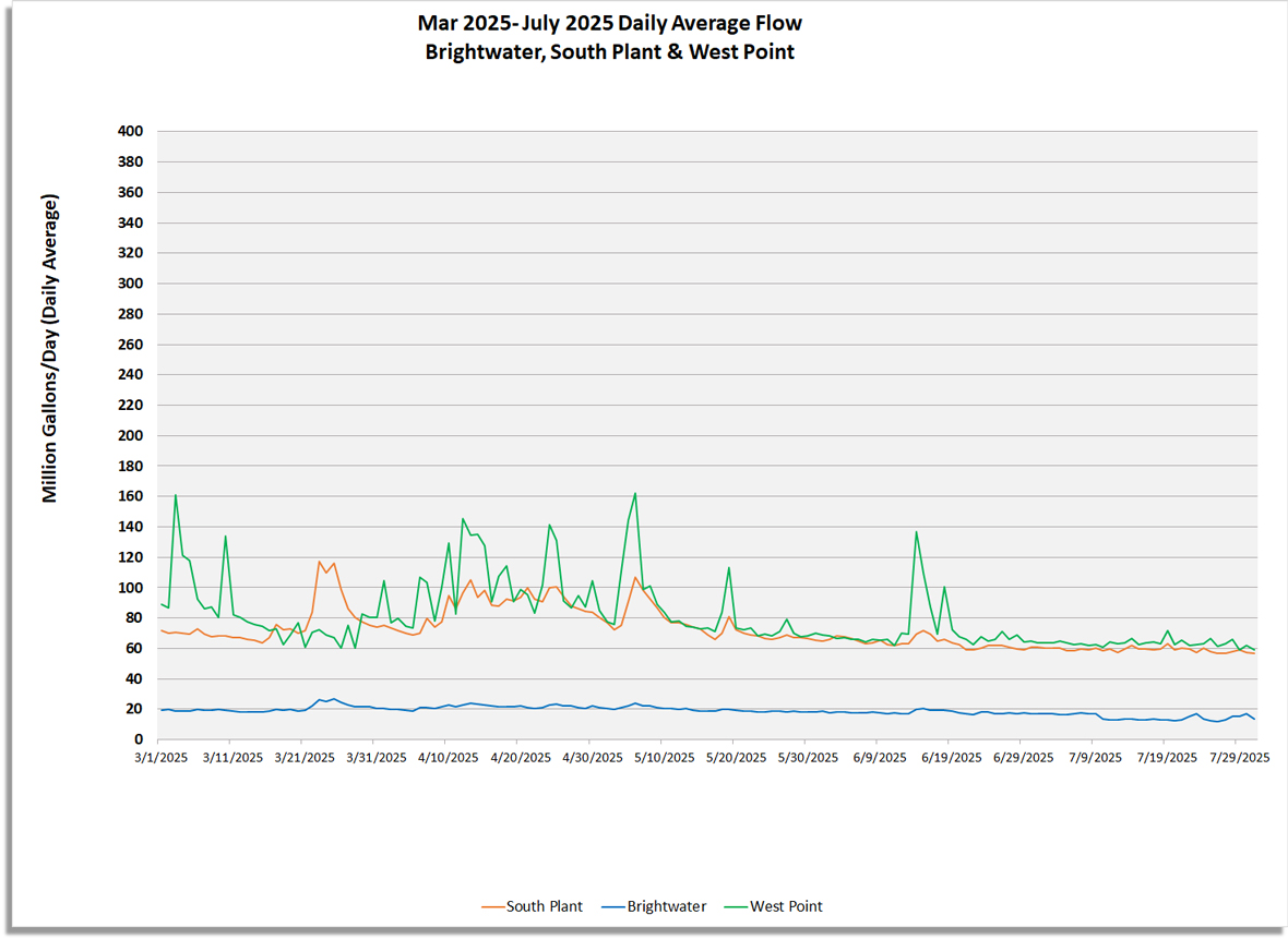 Daily average flow (million gallons/day) for South Plant, Brightwater and West point