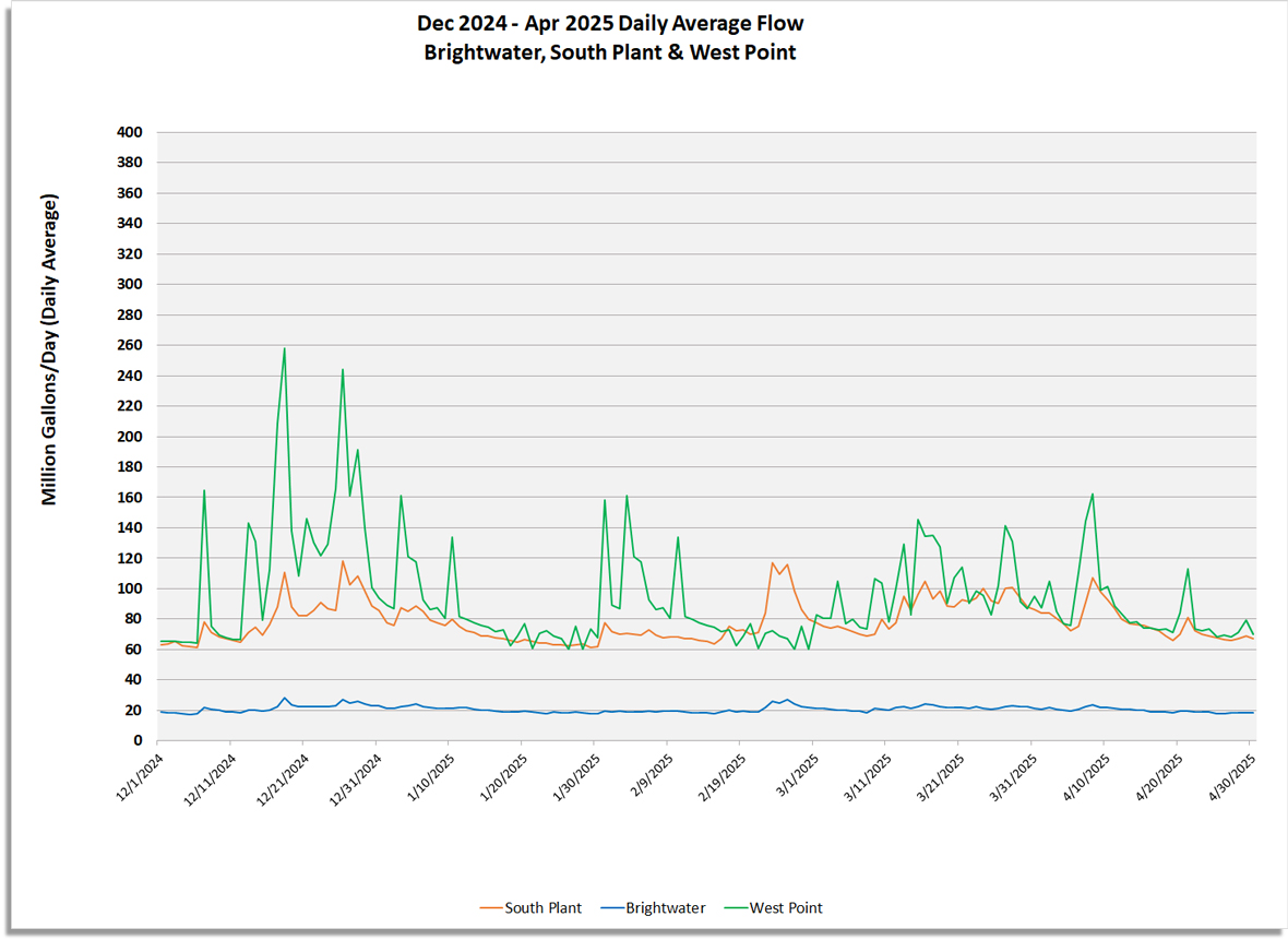 Daily average flow (million gallons/day) for South Plant, Brightwater and West point
