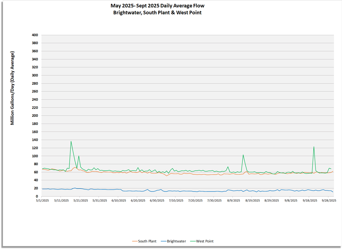 Daily average flow (million gallons/day) for South Plant, Brightwater and West point